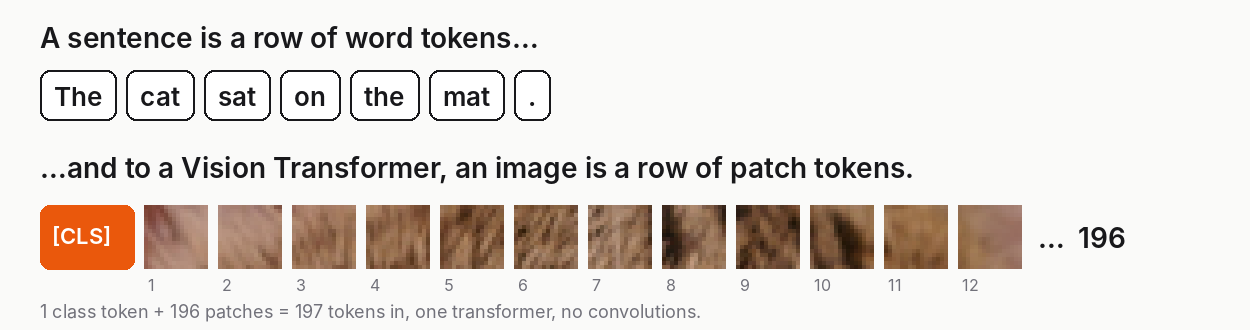 A sentence shown as word tokens, and below it the image shown as a row of patch tokens starting with a [CLS] token
