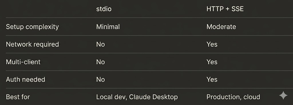 stdio vs HTTP+SSE