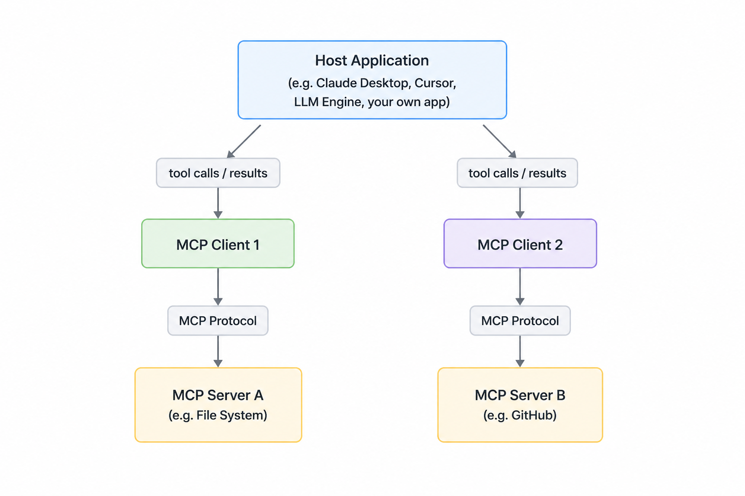 The architecture: Host, Client & Server