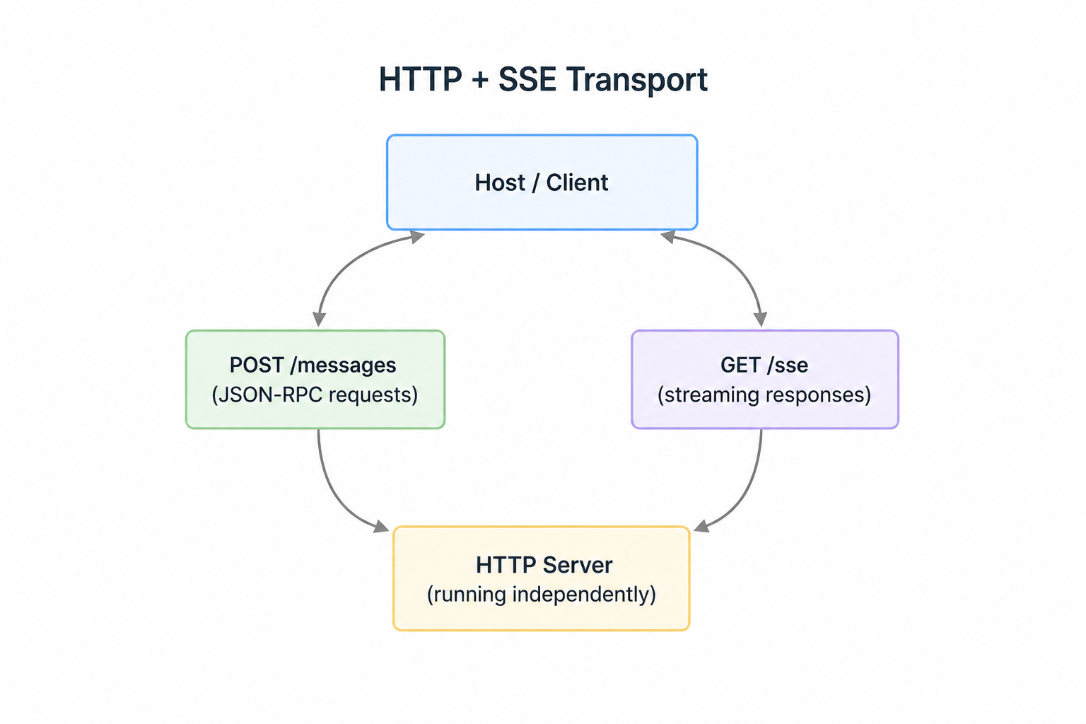HTTP + SSE transport