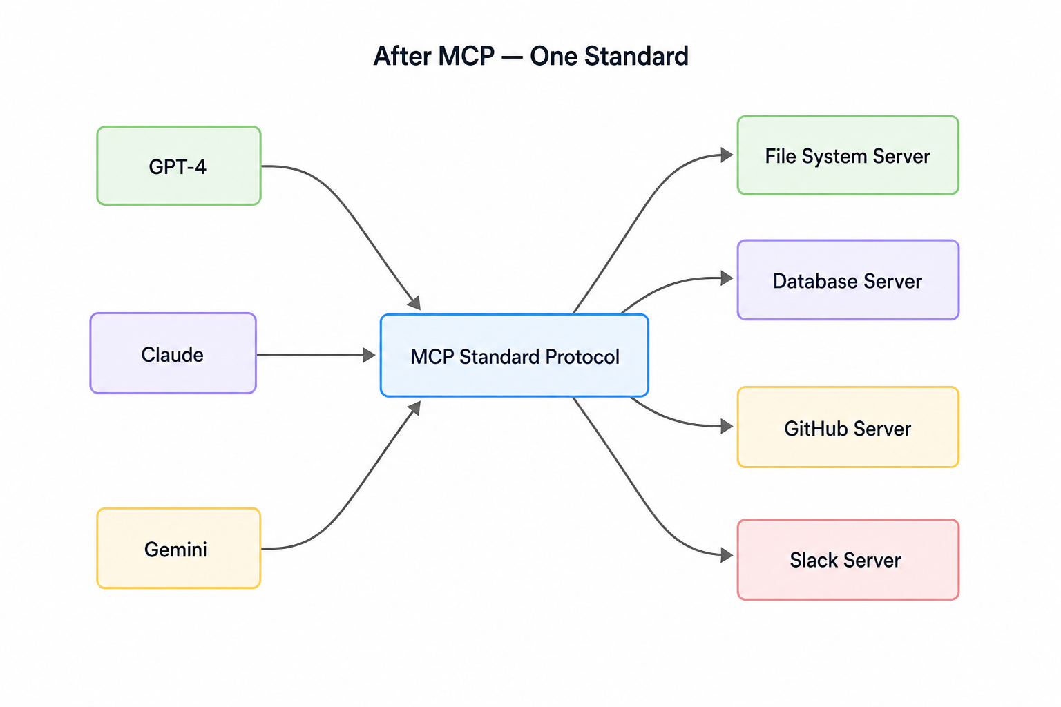 N + M integrations