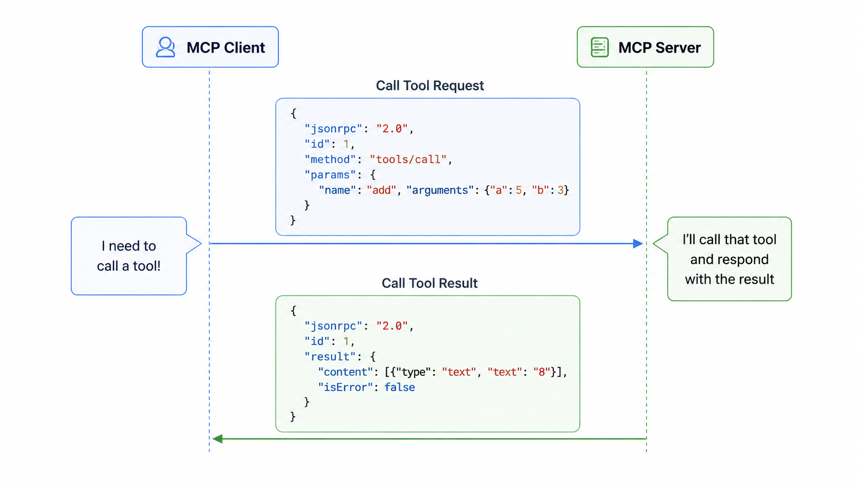 call tool request process