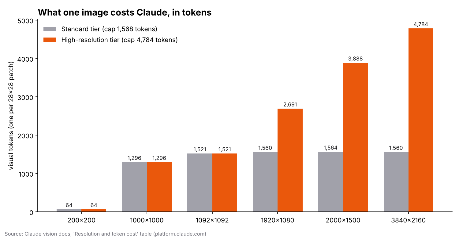 Bar chart of visual-token cost for six image sizes on the standard and high-resolution tiers. Standard flattens at about 1,560 tokens; high-resolution climbs to 4,784 for a 4K image