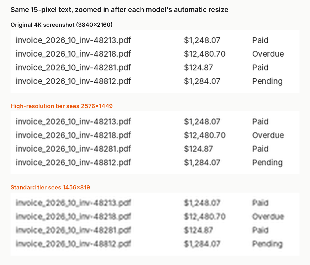 Three zoomed crops of the same invoice table: sharp in the 4K original, still readable at the high-resolution tier, and blurry with hard-to-read digits at the standard tier