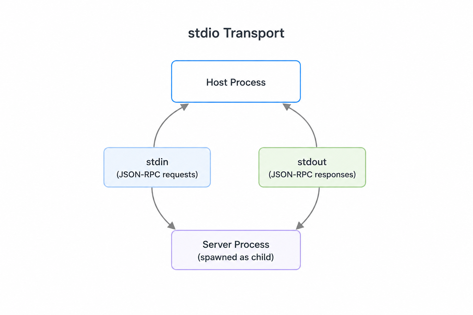 stdio transport